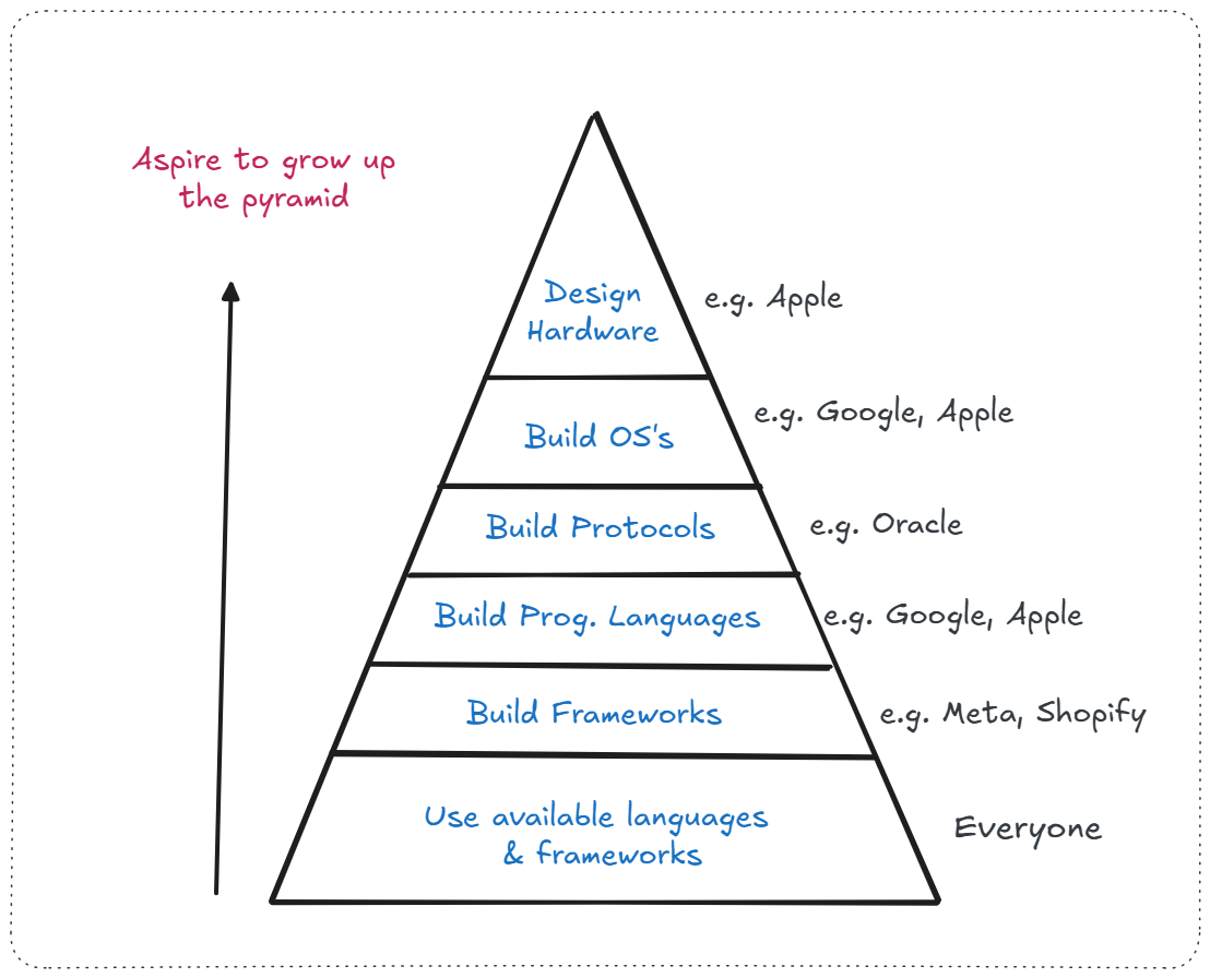 buy build innovation Pyramid